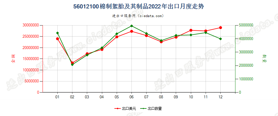 56012100棉制絮胎及其制品出口2022年月度走势图