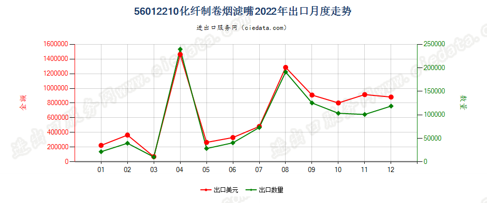 56012210化纤制卷烟滤嘴出口2022年月度走势图