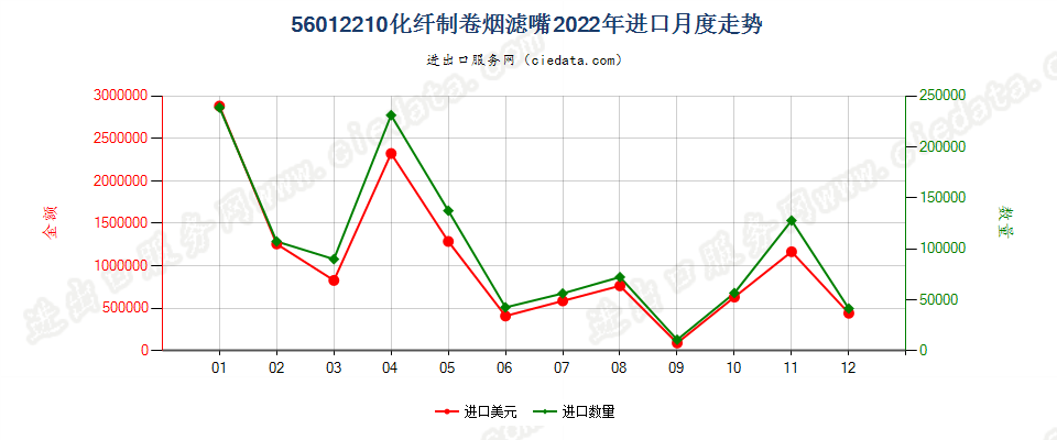 56012210化纤制卷烟滤嘴进口2022年月度走势图