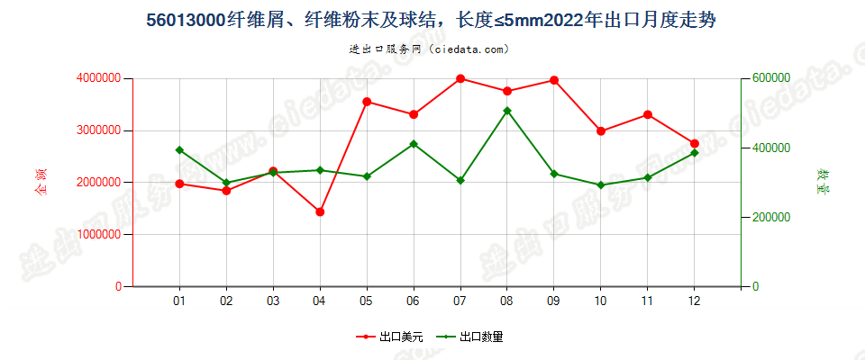 56013000纤维屑、纤维粉末及球结，长度≤5mm出口2022年月度走势图