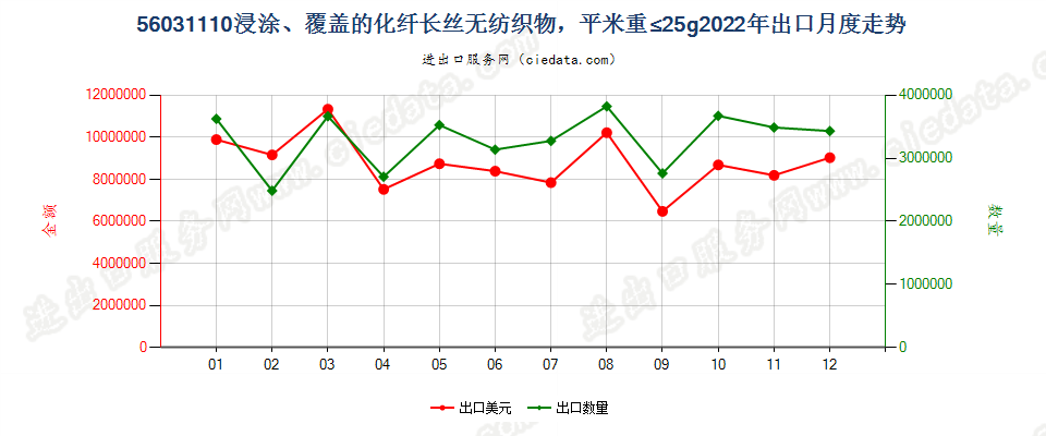 56031110浸涂、覆盖的化纤长丝无纺织物，平米重≤25g出口2022年月度走势图