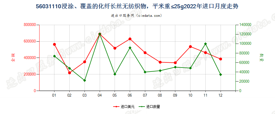 56031110浸涂、覆盖的化纤长丝无纺织物，平米重≤25g进口2022年月度走势图