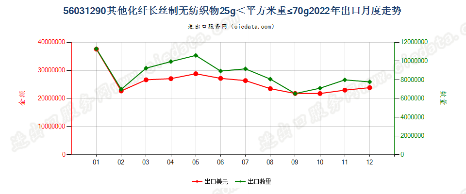 56031290其他化纤长丝制无纺织物25g＜平方米重≤70g出口2022年月度走势图