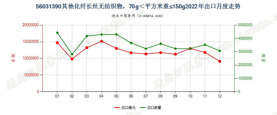 56031390其他化纤长丝无纺织物，70g＜平方米重≤150g出口2022年月度走势图