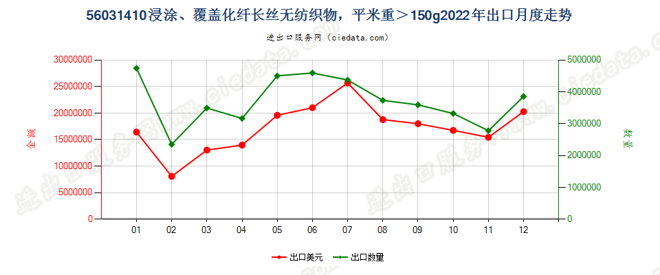 56031410浸涂、覆盖化纤长丝无纺织物，平米重＞150g出口2022年月度走势图