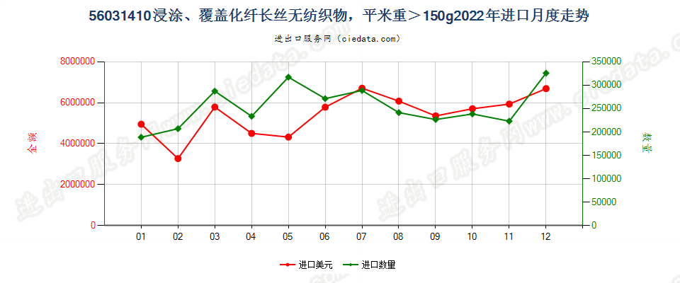56031410浸涂、覆盖化纤长丝无纺织物，平米重＞150g进口2022年月度走势图