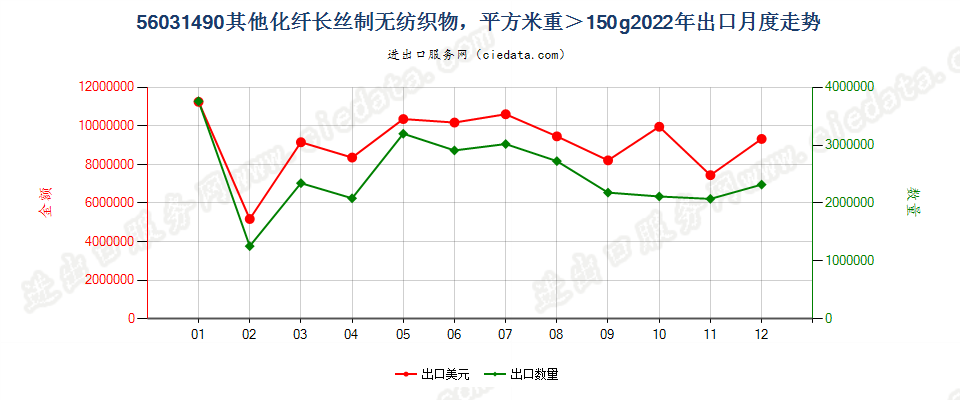 56031490其他化纤长丝制无纺织物，平方米重＞150g出口2022年月度走势图