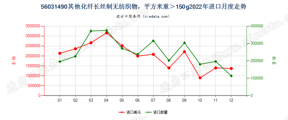 56031490其他化纤长丝制无纺织物，平方米重＞150g进口2022年月度走势图