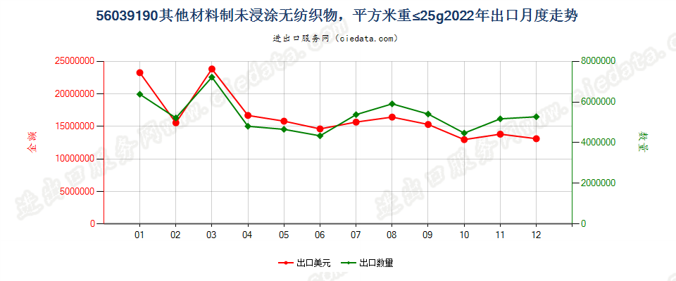 56039190其他材料制未浸涂无纺织物，平方米重≤25g出口2022年月度走势图