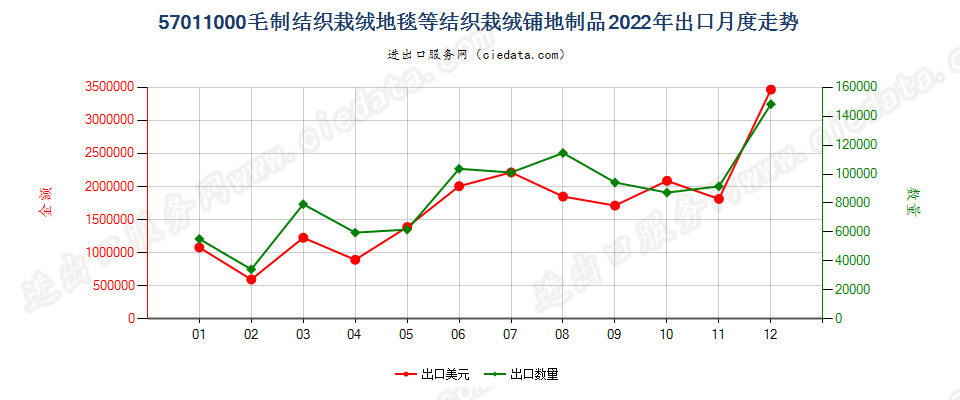 57011000毛制结织栽绒地毯等结织栽绒铺地制品出口2022年月度走势图