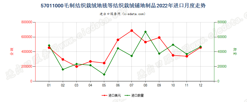57011000毛制结织栽绒地毯等结织栽绒铺地制品进口2022年月度走势图