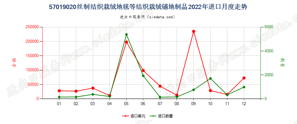57019020丝制结织栽绒地毯等结织栽绒铺地制品进口2022年月度走势图
