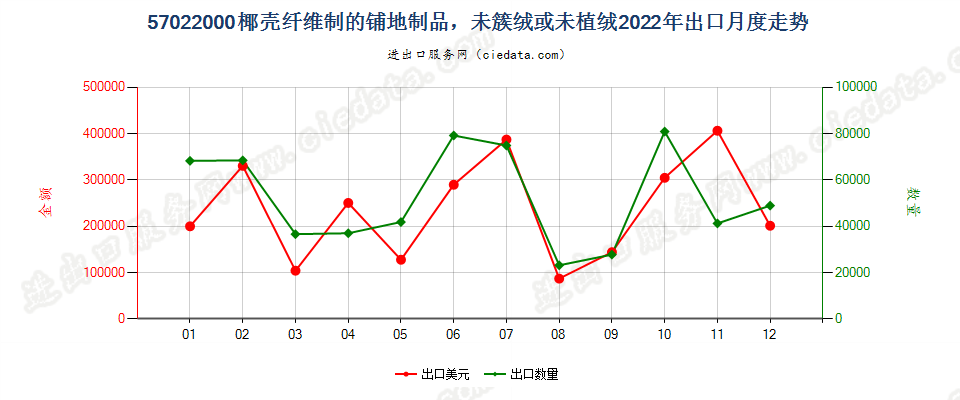 57022000椰壳纤维制的铺地制品，未簇绒或未植绒出口2022年月度走势图