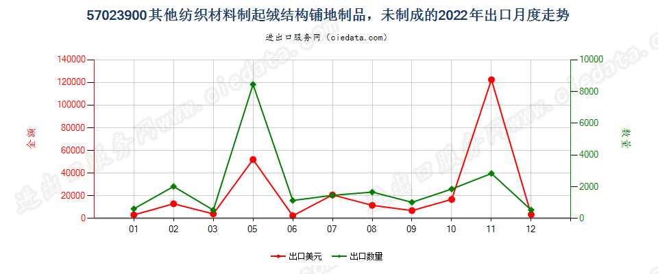 57023900其他纺织材料制起绒结构铺地制品，未制成的出口2022年月度走势图