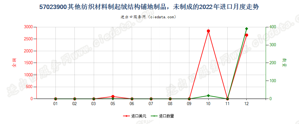 57023900其他纺织材料制起绒结构铺地制品，未制成的进口2022年月度走势图