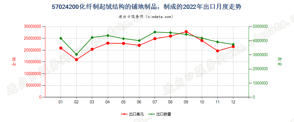 57024200化纤制起绒结构的铺地制品，制成的出口2022年月度走势图