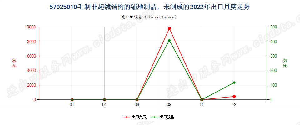57025010毛制非起绒结构的铺地制品，未制成的出口2022年月度走势图