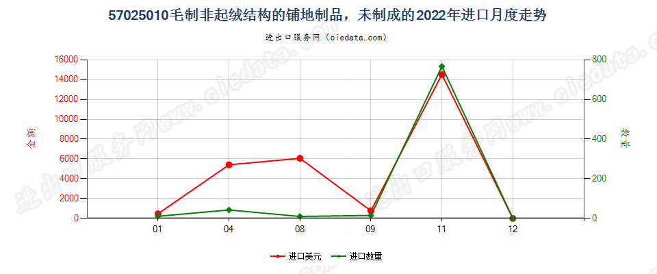 57025010毛制非起绒结构的铺地制品，未制成的进口2022年月度走势图