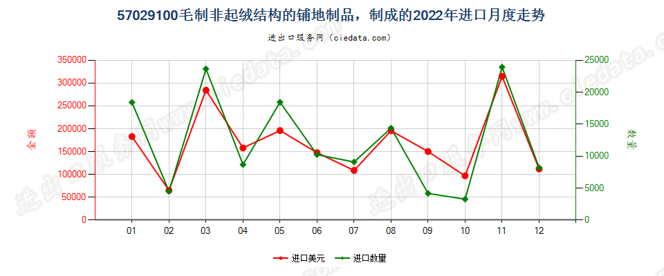 57029100毛制非起绒结构的铺地制品，制成的进口2022年月度走势图