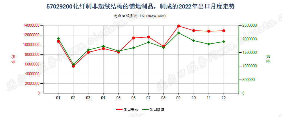 57029200化纤制非起绒结构的铺地制品，制成的出口2022年月度走势图