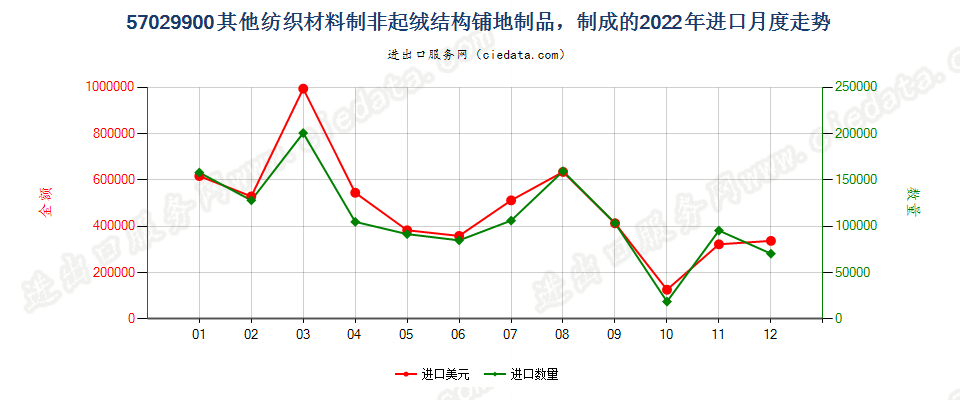 57029900其他纺织材料制非起绒结构铺地制品，制成的进口2022年月度走势图