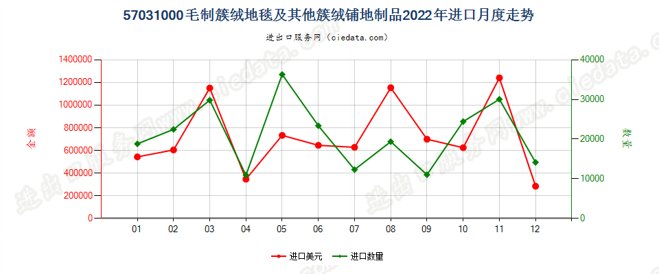 57031000毛制簇绒地毯及其他簇绒铺地制品进口2022年月度走势图