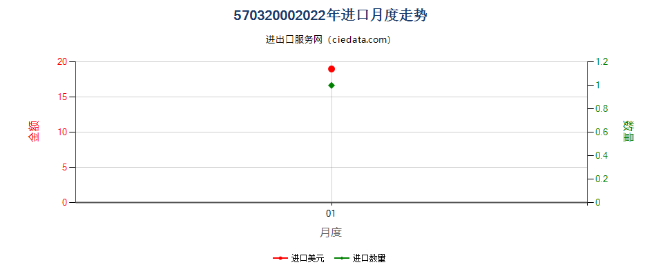 57032000(2022STOP)尼龙等聚酰胺簇绒地毯及其他簇绒铺地制品进口2022年月度走势图