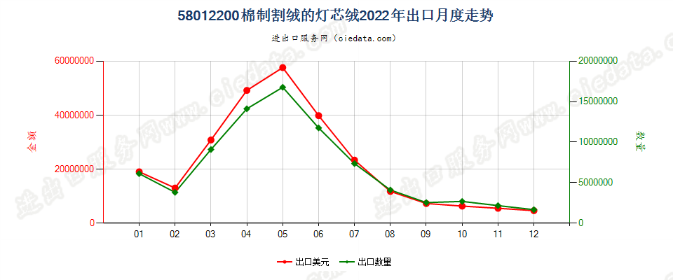 58012200棉制割绒的灯芯绒出口2022年月度走势图