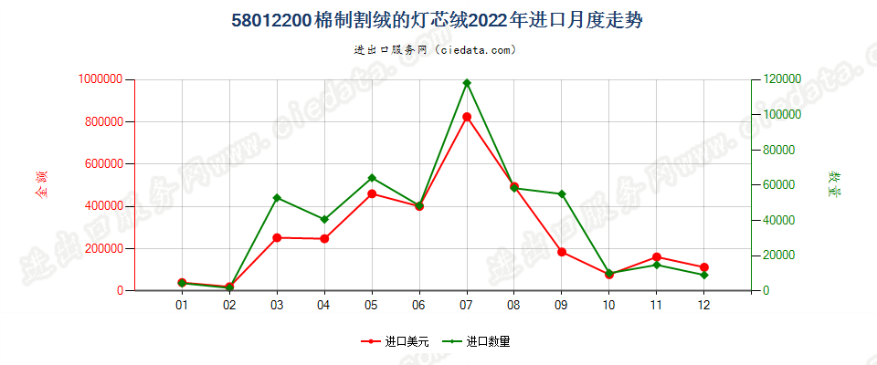 58012200棉制割绒的灯芯绒进口2022年月度走势图