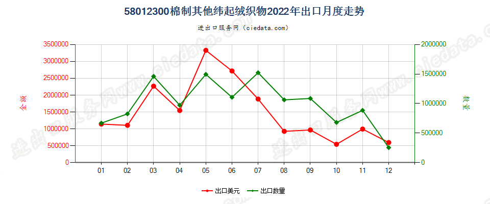 58012300棉制其他纬起绒织物出口2022年月度走势图