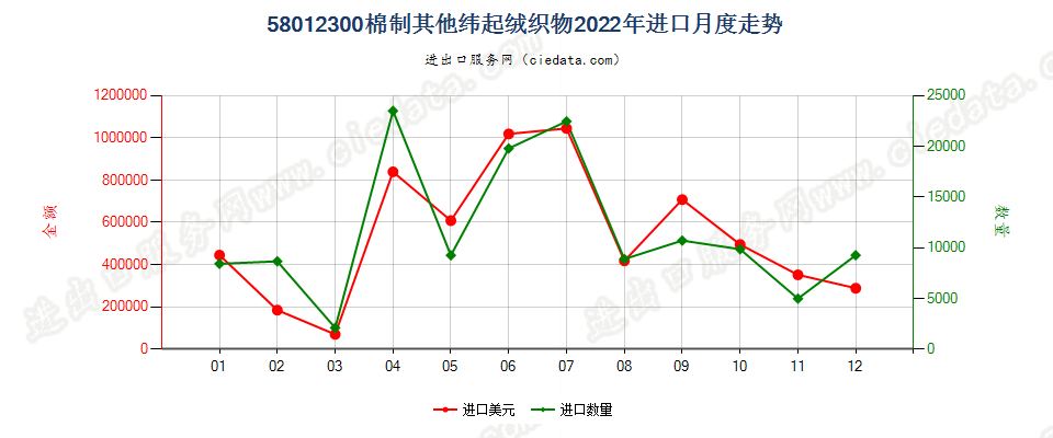 58012300棉制其他纬起绒织物进口2022年月度走势图