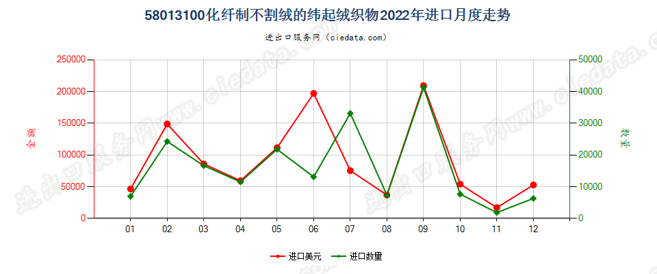 58013100化纤制不割绒的纬起绒织物进口2022年月度走势图