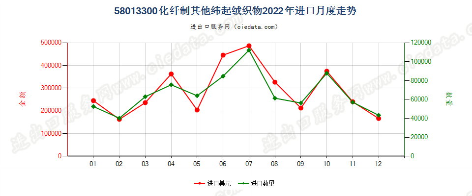 58013300化纤制其他纬起绒织物进口2022年月度走势图