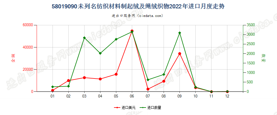 58019090未列名纺织材料制起绒及绳绒织物进口2022年月度走势图