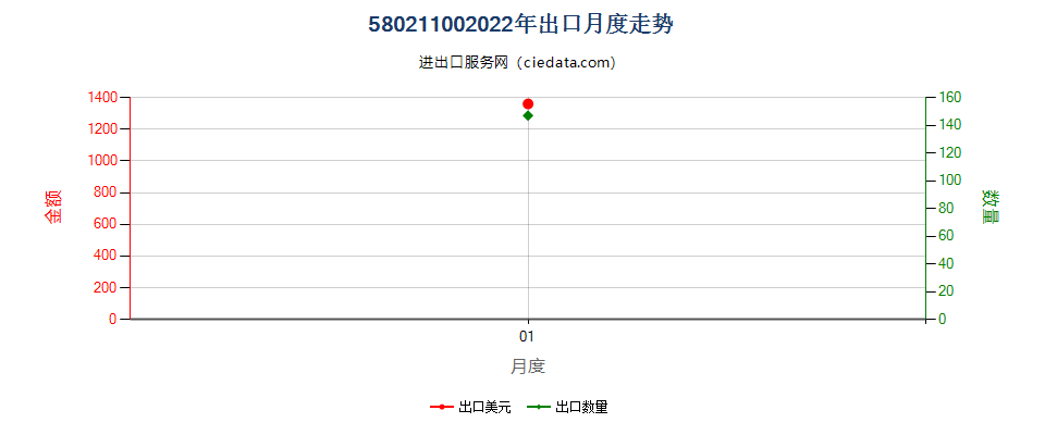 58021100(2022STOP)棉制未漂白毛巾织物及类似毛圈布出口2022年月度走势图
