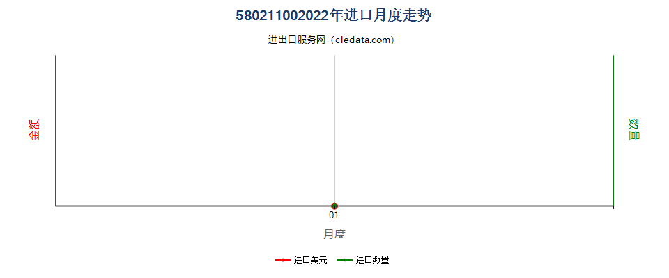 58021100(2022STOP)棉制未漂白毛巾织物及类似毛圈布进口2022年月度走势图