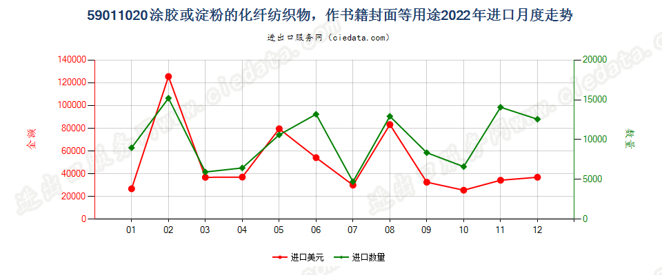 59011020涂胶或淀粉的化纤纺织物，作书籍封面等用途进口2022年月度走势图