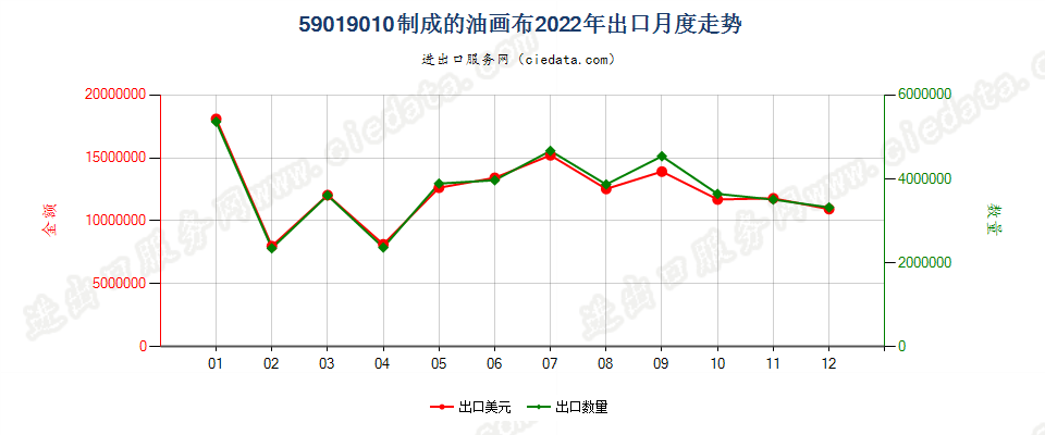 59019010制成的油画布出口2022年月度走势图
