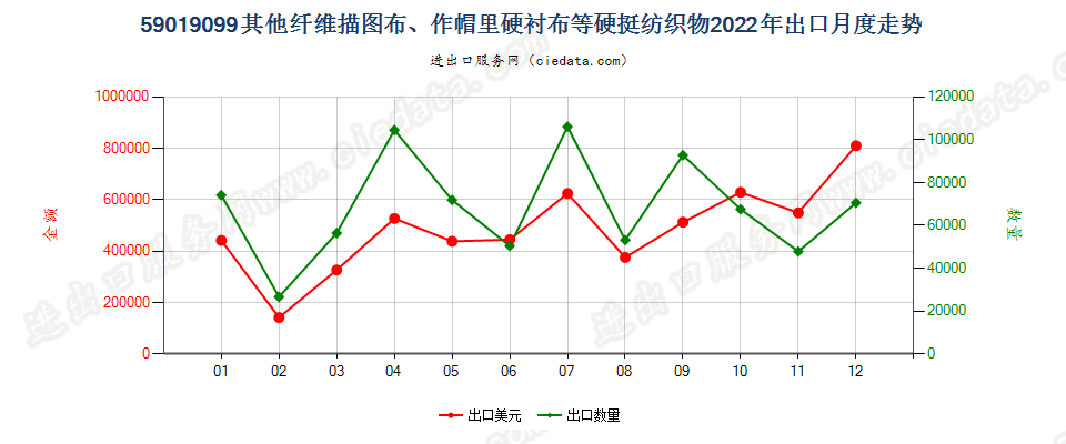 59019099其他纤维描图布、作帽里硬衬布等硬挺纺织物出口2022年月度走势图