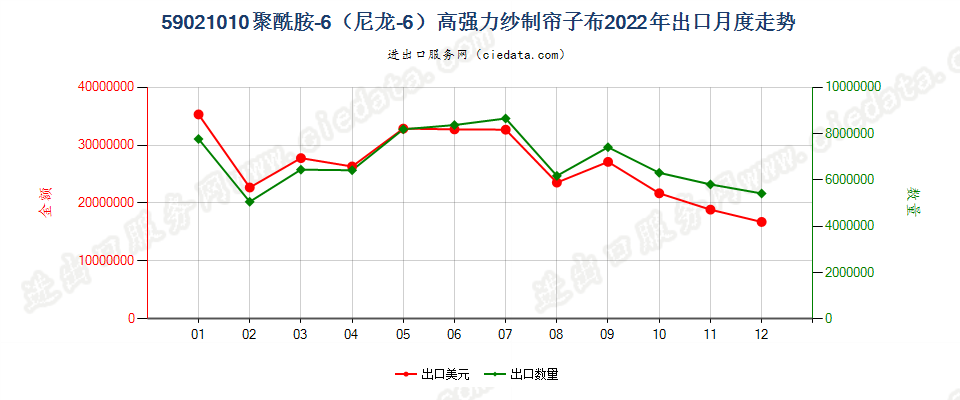 59021010聚酰胺-6（尼龙-6）高强力纱制帘子布出口2022年月度走势图