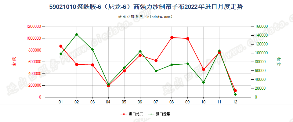 59021010聚酰胺-6（尼龙-6）高强力纱制帘子布进口2022年月度走势图