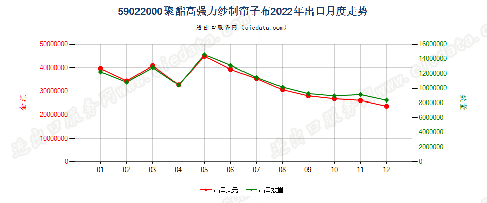 59022000聚酯高强力纱制帘子布出口2022年月度走势图