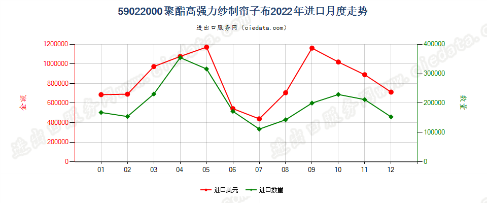 59022000聚酯高强力纱制帘子布进口2022年月度走势图