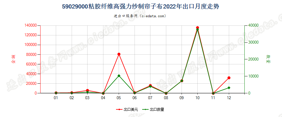 59029000粘胶纤维高强力纱制帘子布出口2022年月度走势图