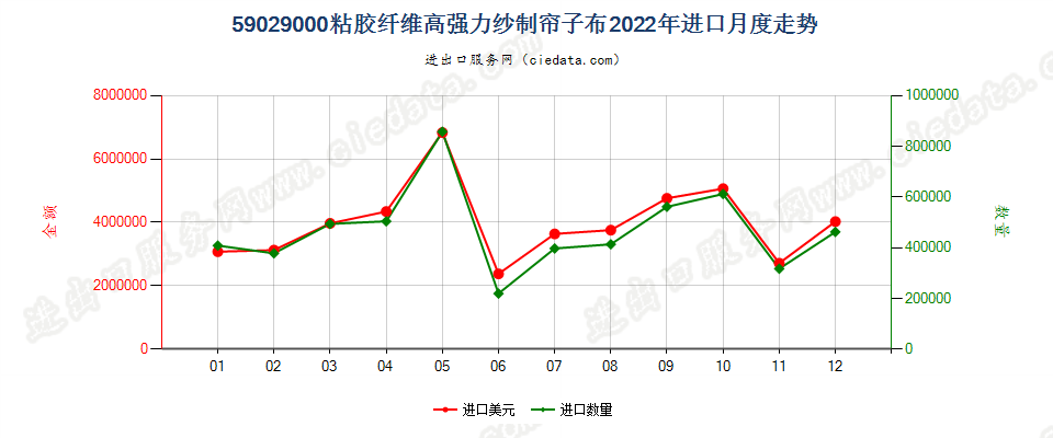 59029000粘胶纤维高强力纱制帘子布进口2022年月度走势图