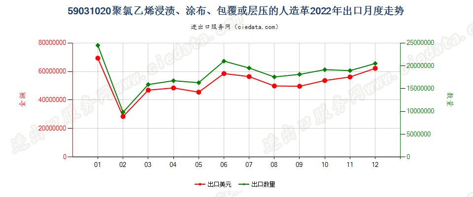 59031020聚氯乙烯浸渍、涂布、包覆或层压的人造革出口2022年月度走势图