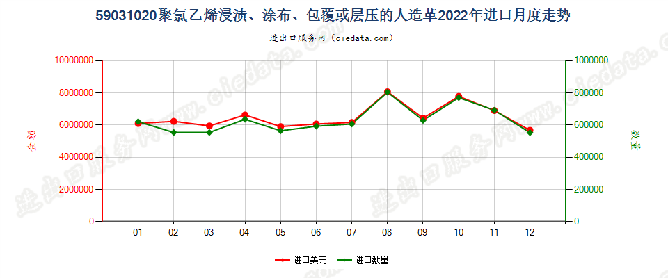 59031020聚氯乙烯浸渍、涂布、包覆或层压的人造革进口2022年月度走势图