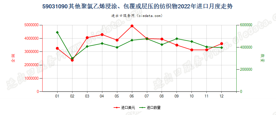 59031090其他聚氯乙烯浸涂、包覆或层压的纺织物进口2022年月度走势图