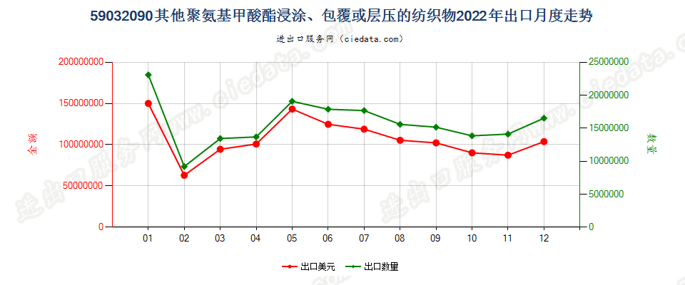 59032090其他聚氨基甲酸酯浸涂、包覆或层压的纺织物出口2022年月度走势图