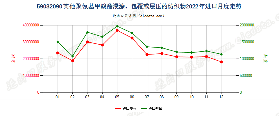 59032090其他聚氨基甲酸酯浸涂、包覆或层压的纺织物进口2022年月度走势图